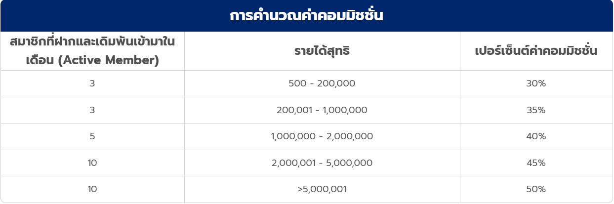 คอมมิชชั่น OLE777 พันธมิตร